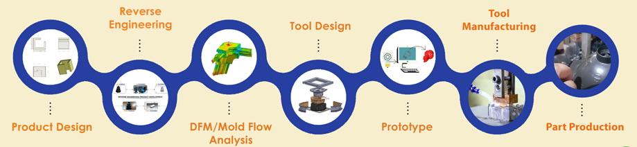 Leading the Way: Silicone Rubber Mold Manufacturers and Factory Services - Flip Article