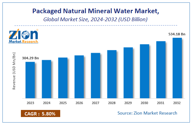 Packaged Natural Mineral Water Market Size, Share, Analysis, 2032