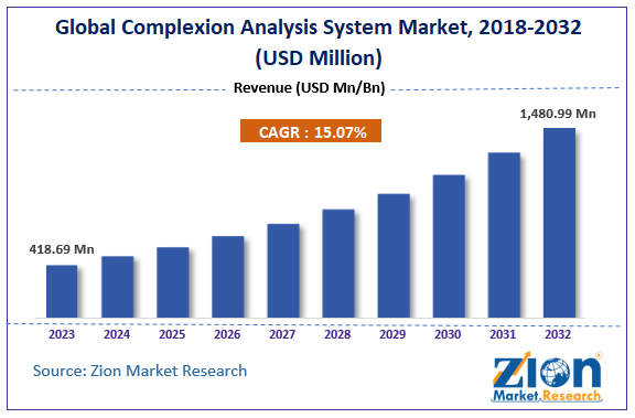 Global Complexion Analysis System Market Size, Share, and Forecast, 2032