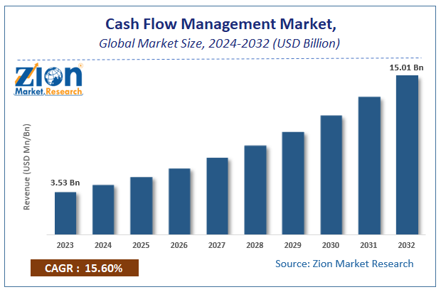Cash Flow Management Market Size, Share Report 2032