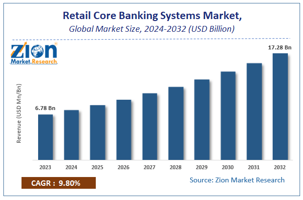 Retail Core Banking Systems Market Size, Share And Growth Report, 2032