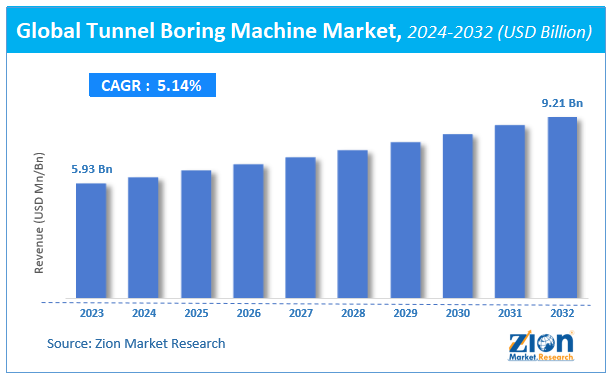 Tunnel Boring Machine Market Size, Share, Growth, Trends, and Forecast 2032