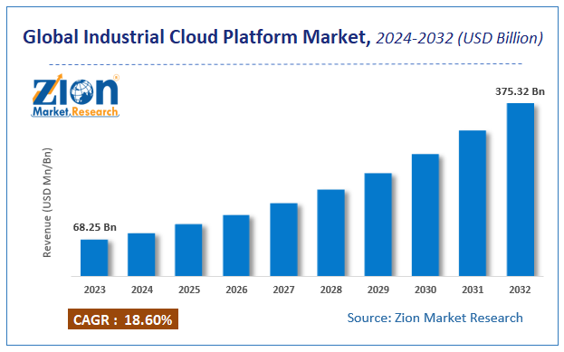 Industrial Cloud Platform Market Size, Share, and Forecast 2032