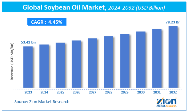 Global Soybean Oil Market Size, Revenue and Forecast 2032