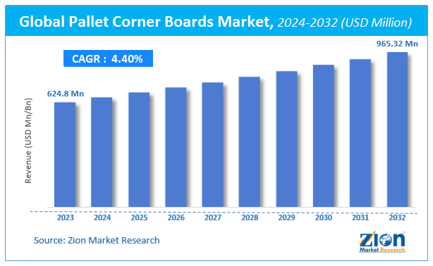 Global Pallet Corner Boards Market Size, Share and Forecast, 2032