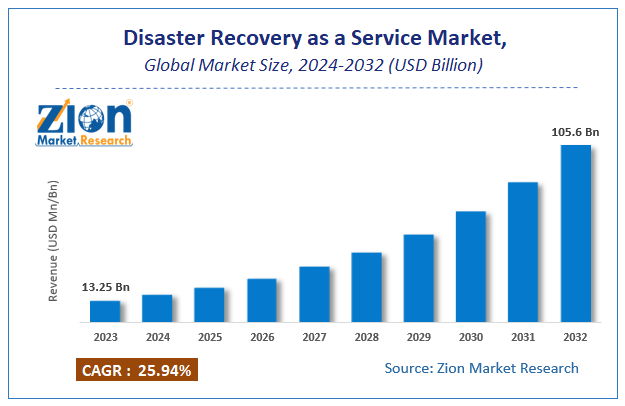 Global Disaster Recovery as a Service Market Size, Share, Forecast 2024-2032