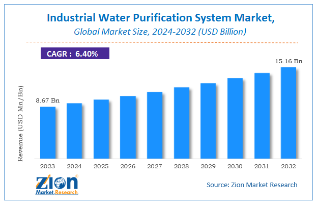 Industrial Water Purification System Market Size, Share & Forecast 2032