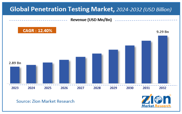 Penetration Testing Market Size, Share, Growth & Forecast 2032
