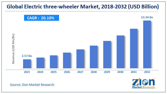 Electric three-wheeler Market Size, Share, Growth and Forecast 2032