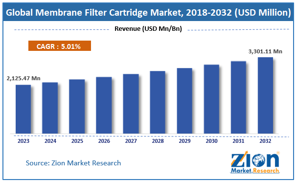 Global Membrane Filter Cartridge Market Size, Share and Forecast, 2024 - 2032
