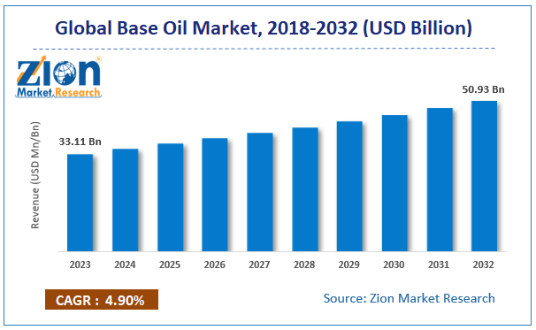 Global Base Oil Market Size, Revenue, Sale and Forecast 2032