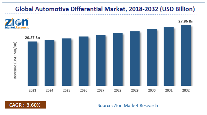 Automotive Differential Market Size, Share, Growth & Forecast 2032