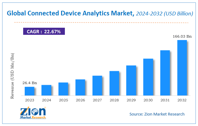 Connected Device Analytics Market Size, Share, Growth & Forecast 2032