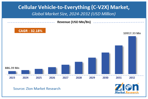 Cellular Vehicle-to-Everything (C-V2X) Market Size, Share, and Forecast 2032