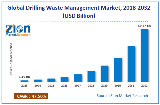 Drilling Waste Management Market Size, Share and Forecast 2032