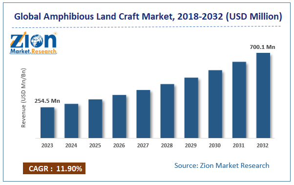 Amphibious Land Craft Market Size, Share and Forecast 2032