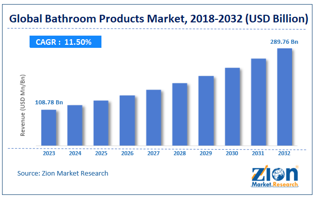 Bathroom Products Market Size, Share and Forecast 2032