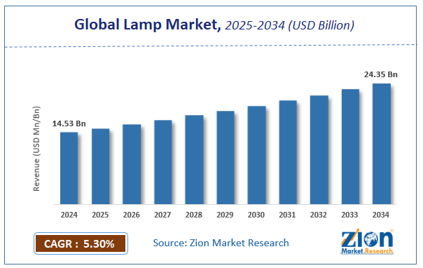Global Lamp Market Size, Share, Growth and Trends 2032