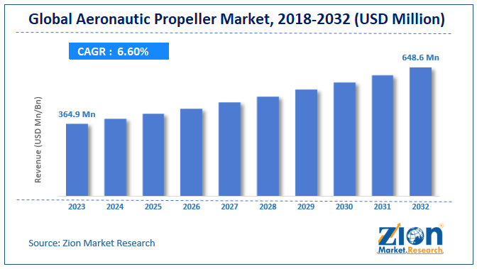 Global Aeronautic Propeller Market Size, Share and Forecast 2032