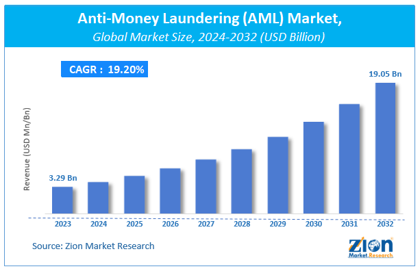 Global Anti-Money Laundering (AML) Market Size, Share, Growth & Forecast 2032