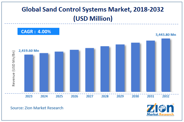 Sand Control Systems Market Size, Share and Forecast 2032
