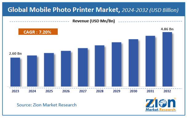 Mobile Photo Printer Market Size, Share, Growth & Forecast 2032