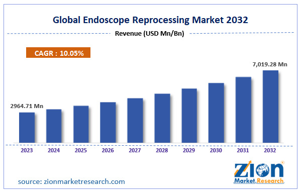 Endoscope Reprocessing Market Size, Share, Growth Rate, and Forecast 2032