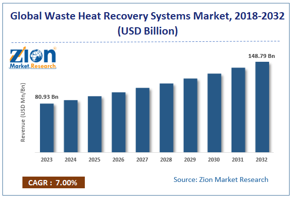 Waste Heat Recovery Systems Market Size, Share and Forecast 2032