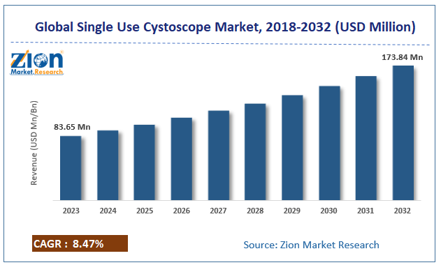 Single Use Cystoscope Market Size, Share, Growth & Trends 2032