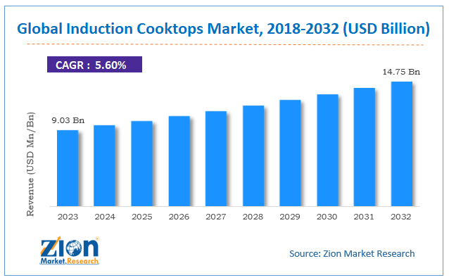 Induction Cooktops Market Size, Share and Forecast 2032
