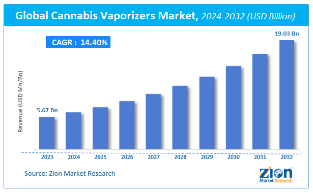 Cannabis Vaporizers Market Size, Share, Trends, And Forecast 2032